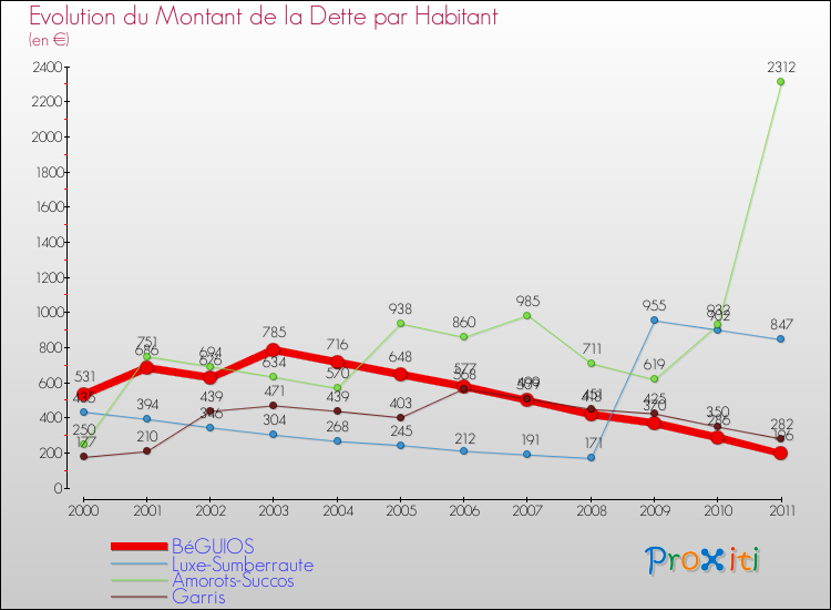 Evolution de la dette par habitant pour la commune de BéGUIOS et les communes proches Comparaison de la dette par habitant pour BéGUIOS et les communes voisines