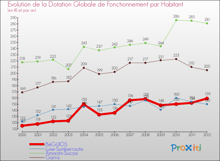 Evolution et montant de la dotation globale de fonctionnement par Habitant pour BéGUIOS et les communes proches Comparaison des dotations globales de fonctionnement par habitant pour BéGUIOS et les communes voisines