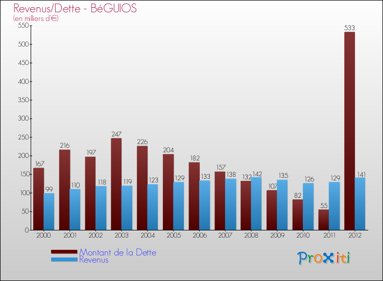 Evolution comparée de la dette et des revenus pour la commune de BéGUIOS de 2000 à 2012 Comparaison de la dette et des revenus pour BéGUIOS de 2000 à 2012