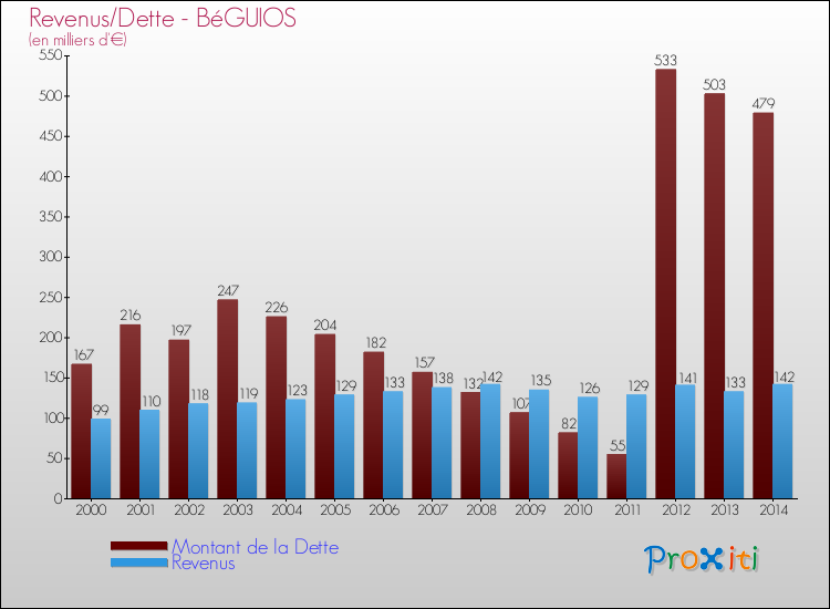 Evolution comparée de la dette et des revenus pour la commune de BéGUIOS de 2000 à 2014 Comparaison de la dette et des revenus pour BéGUIOS de 2000 à 2014