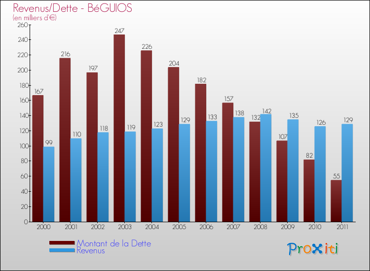 Evolution comparée de la dette et des revenus pour la commune de BéGUIOS de 2000 à 2011 Comparaison de la dette et des revenus pour BéGUIOS de 2000 à 2011
