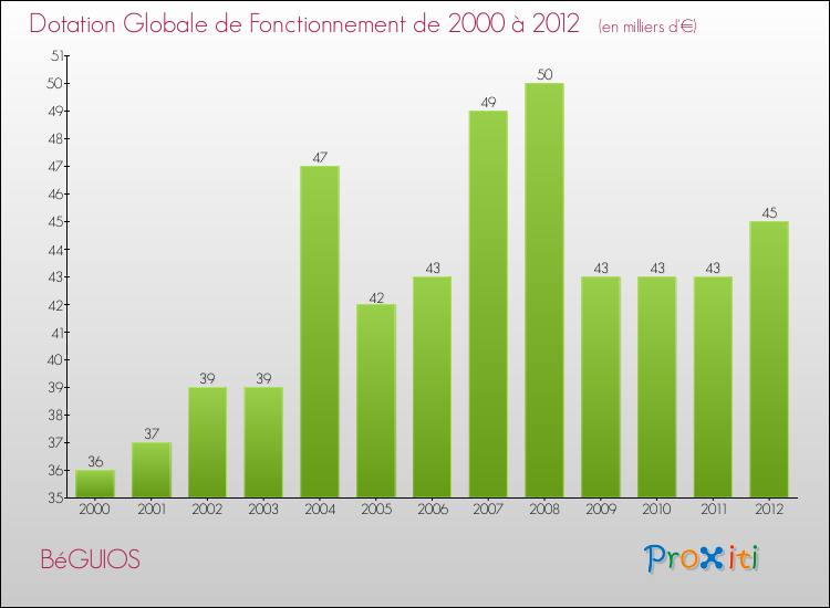 Evolution du montant de la Dotation Globale de Fonctionnement pour la commune de BéGUIOS de 2000 à 2012 Evolution du montant de la Dotation Globale de Fonctionnement pour BéGUIOS de 2000 à 2012