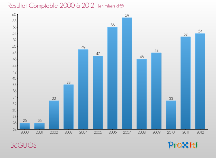 Evolution du résultat comptable pour la commune de BéGUIOS de 2000 à 2012 Evolution du résultat comptable pour BéGUIOS de 2000 à 2012