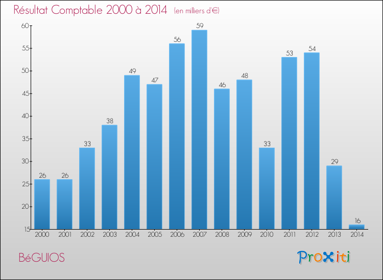 Evolution du résultat comptable pour la commune de BéGUIOS de 2000 à 2014 Evolution du résultat comptable pour BéGUIOS de 2000 à 2014