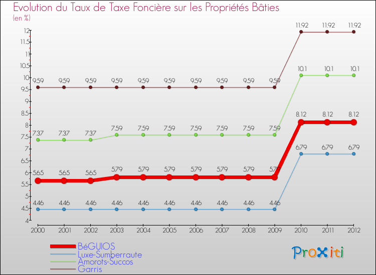 Evolution du taux de la taxe foncière sur le bati pour BéGUIOS et les communes proches de 2000 à 2012 Comparaison des taux de taxe foncière sur le bati pour BéGUIOS et les communes voisines de 2000 à 2012