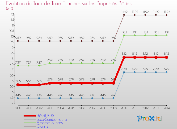 Evolution du taux de la taxe foncière sur le bati pour BéGUIOS et les communes proches de 2000 à 2014 Comparaison des taux de taxe foncière sur le bati pour BéGUIOS et les communes voisines de 2000 à 2014
