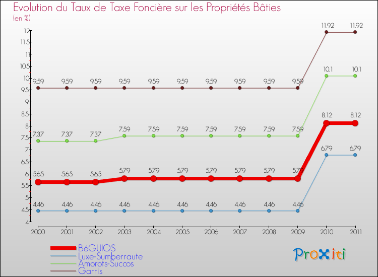 Evolution du taux de la taxe foncière sur le bati pour BéGUIOS et les communes proches Comparaison des taux de taxe foncière sur le bati pour BéGUIOS et les communes voisines