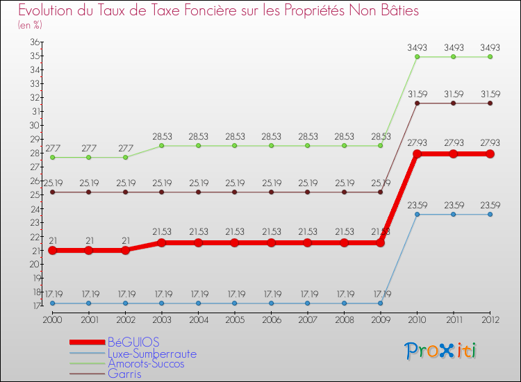 Evolution du taux de la taxe foncière sur les immeubles et terrains non batis pour BéGUIOS et les communes proches de 2000 à 2012 Comparaison des taux de la taxe foncière sur les immeubles et terrains non batis pour BéGUIOS et les communes voisines de 2000 à 2012