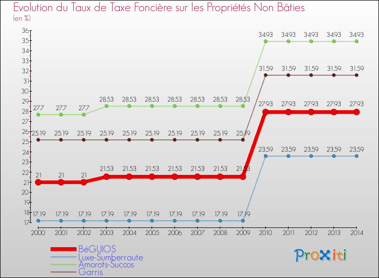 Evolution du taux de la taxe foncière sur les immeubles et terrains non batis pour BéGUIOS et les communes proches de 2000 à 2014 Comparaison des taux de la taxe foncière sur les immeubles et terrains non batis pour BéGUIOS et les communes voisines de 2000 à 2014