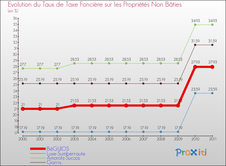 Evolution du taux de la taxe foncière sur les immeubles et terrains non batis pour BéGUIOS et les communes proches Comparaison des taux de la taxe foncière sur les immeubles et terrains non batis pour BéGUIOS et les communes voisines