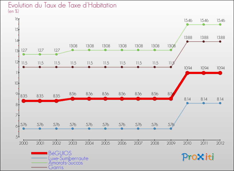 Evolution du taux de la taxe d'habitation pour BéGUIOS et les communes proches Comparaison des taux de la taxe d'habitation pour BéGUIOS et les communes voisines