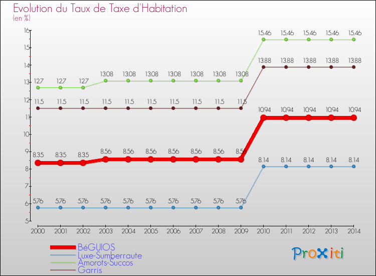 Evolution du taux de la taxe d'habitation pour BéGUIOS et les communes proches de 2000 à 2014 Comparaison des taux de la taxe d'habitation pour BéGUIOS et les communes voisines de 2000 à 2014