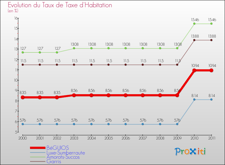 Evolution du taux de la taxe d'habitation pour BéGUIOS et les communes proches Comparaison des taux de la taxe d'habitation pour BéGUIOS et les communes voisines
