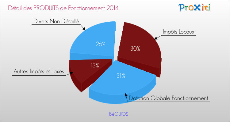 Décomposition du Budget de Fonctionnement 2014 de la commune de BéGUIOS Budget de Fonctionnement 2014 pour la commune de BéGUIOS