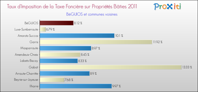 Taux d'imposition de la taxe foncière sur le bati 2011 pour BéGUIOS et les communes proches Comparaison des taux d'imposition de la taxe foncière sur le bati 2011 pour BéGUIOS et les communes voisines