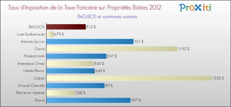Taux d'imposition de la taxe foncière sur le bati 2012 pour BéGUIOS et les communes proches Comparaison des taux d'imposition de la taxe foncière sur le bati 2012 pour BéGUIOS et les communes voisines
