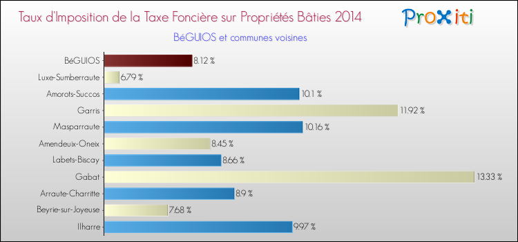 Taux d'imposition de la taxe foncière sur le bati 2014 pour BéGUIOS et les communes proches Comparaison des taux d'imposition de la taxe foncière sur le bati 2014 pour BéGUIOS et les communes voisines