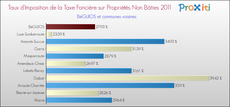 Taux d'imposition de la taxe foncière sur les immeubles et terrains non batis 2011 pour BéGUIOS et les communes proches Comparaison des taux d'imposition de la taxe foncière sur les immeubles et terrains non batis 2011 pour BéGUIOS et les communes voisines