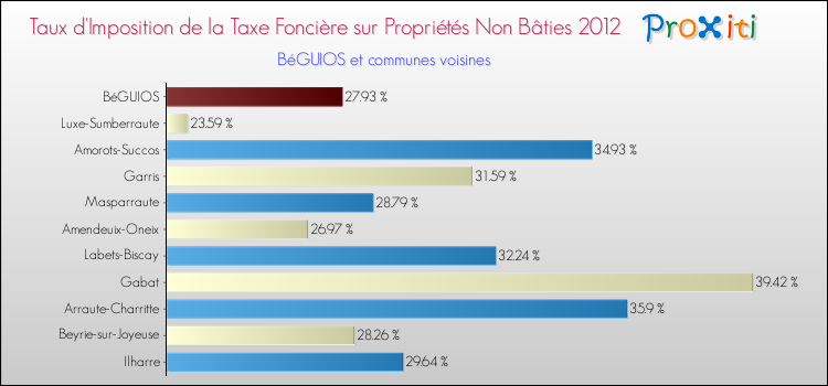 Taux d'imposition de la taxe foncière sur les immeubles et terrains non batis 2012 pour BéGUIOS et les communes proches Comparaison des taux d'imposition de la taxe foncière sur les immeubles et terrains non batis 2012 pour BéGUIOS et les communes voisines