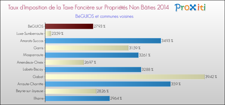 Taux d'imposition de la taxe foncière sur les immeubles et terrains non batis 2014 pour BéGUIOS et les communes proches Comparaison des taux d'imposition de la taxe foncière sur les immeubles et terrains non batis 2014 pour BéGUIOS et les communes voisines