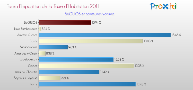 Taux d'imposition de la taxe d'habitation 2011 pour BéGUIOS et les communes proches Comparaison des taux d'imposition de la taxe d'habitation 2011 pour BéGUIOS et les communes voisines