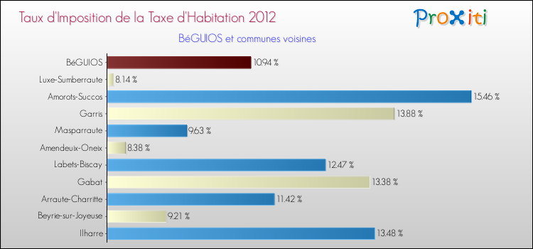 Taux d'imposition de la taxe d'habitation 2012 pour BéGUIOS et les communes proches Comparaison des taux d'imposition de la taxe d'habitation 2012 pour BéGUIOS et les communes voisines