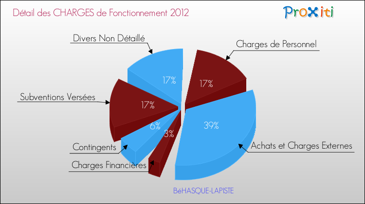 Décomposition des Charges de Fonctionnement 2012 de la commune de BéHASQUE-LAPISTE Charges de Fonctionnement 2012 pour la commune de BéHASQUE-LAPISTE