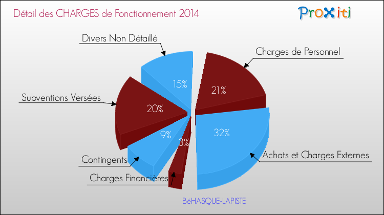 Décomposition des Charges de Fonctionnement 2014 de la commune de BéHASQUE-LAPISTE Charges de Fonctionnement 2014 pour la commune de BéHASQUE-LAPISTE