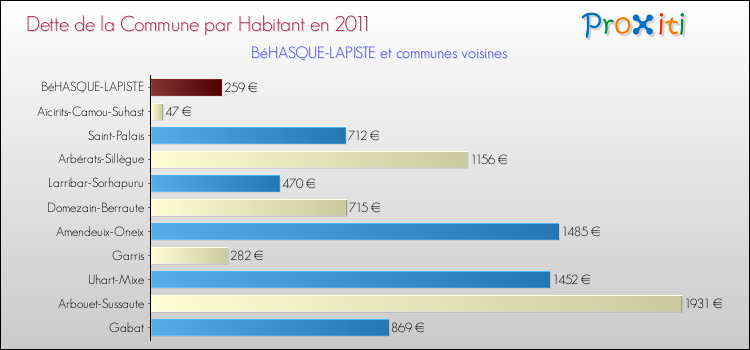 Dette par habitant de la commune en 2011 pour BéHASQUE-LAPISTE et les communes proches Comparaison de la dette par habitant de la commune en 2011 pour BéHASQUE-LAPISTE et les communes voisines