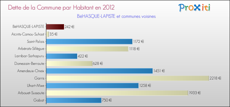 Dette par habitant de la commune en 2012 pour BéHASQUE-LAPISTE et les communes proches Comparaison de la dette par habitant de la commune en 2012 pour BéHASQUE-LAPISTE et les communes voisines