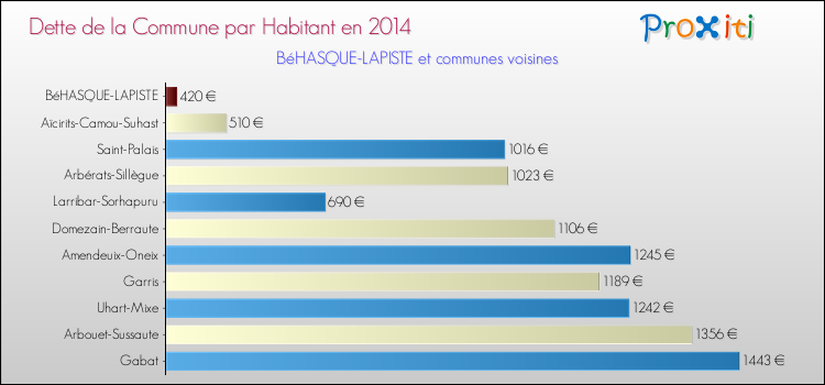 Dette par habitant de la commune en 2014 pour BéHASQUE-LAPISTE et les communes proches Comparaison de la dette par habitant de la commune en 2014 pour BéHASQUE-LAPISTE et les communes voisines
