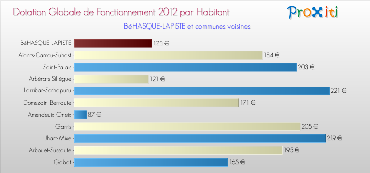 Montant des dotations globales de fonctionnement DGF par Habitant pour BéHASQUE-LAPISTE et les communes proches Comparaison des des dotations globales de fonctionnement DGF par habitant pour BéHASQUE-LAPISTE et les communes voisines