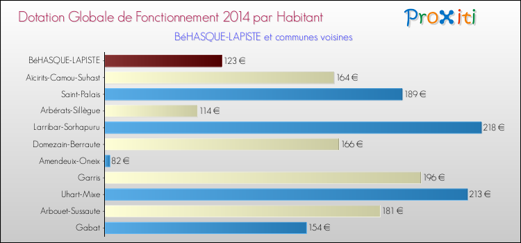 Montant des dotations globales de fonctionnement DGF par Habitant pour BéHASQUE-LAPISTE et les communes proches en 2014. Comparaison des des dotations globales de fonctionnement DGF par habitant pour BéHASQUE-LAPISTE et les communes voisines en 2014.