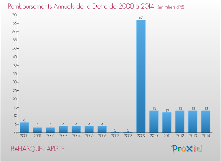 Evolution de l'annuité de la dette pour la commune de BéHASQUE-LAPISTE de 2000 à 2014 Annuités de la dette pour BéHASQUE-LAPISTE de 2000 à 2014
