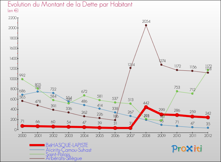 Evolution de la dette par habitant pour la commune de BéHASQUE-LAPISTE et les communes proches de 2000 à 2012 Comparaison de la dette par habitant pour BéHASQUE-LAPISTE et les communes voisines de 2000 à 2012