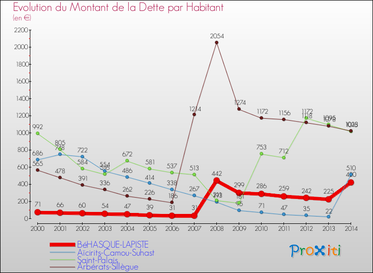 Evolution de la dette par habitant pour la commune de BéHASQUE-LAPISTE et les communes proches de 2000 à 2014 Comparaison de la dette par habitant pour BéHASQUE-LAPISTE et les communes voisines de 2000 à 2014