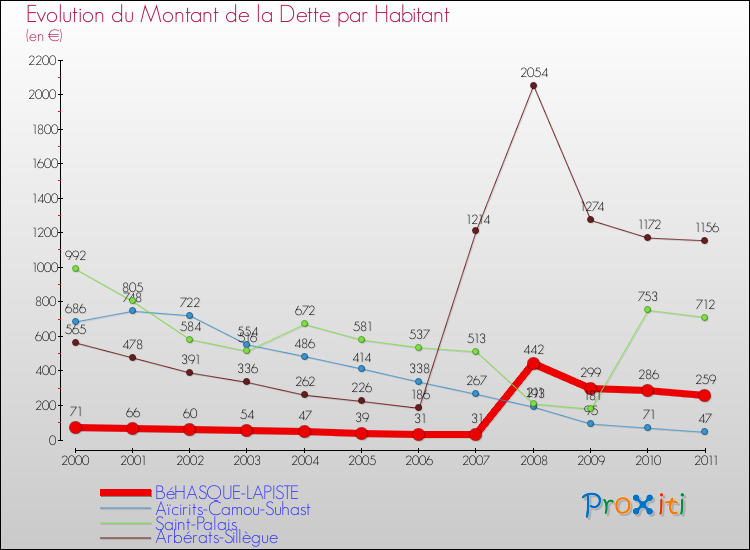Evolution de la dette par habitant pour la commune de BéHASQUE-LAPISTE et les communes proches Comparaison de la dette par habitant pour BéHASQUE-LAPISTE et les communes voisines
