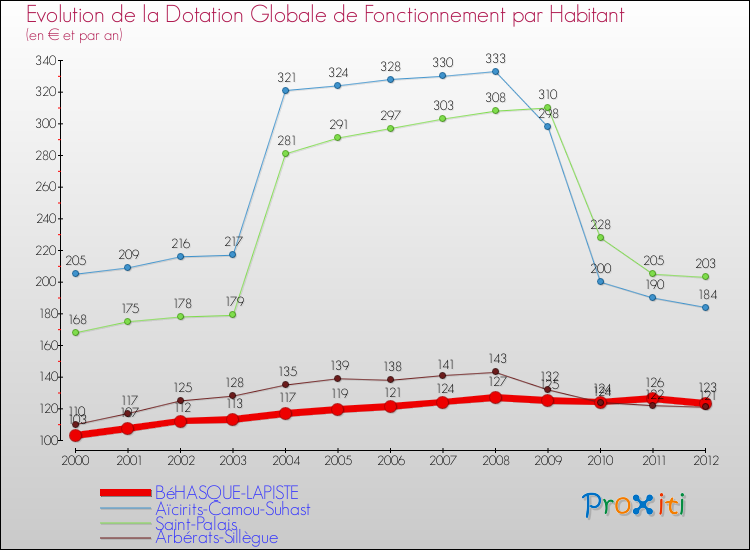 Evolution et montant de la dotation globale de fonctionnement par Habitant pour BéHASQUE-LAPISTE et les communes proches Comparaison des dotations globales de fonctionnement par habitant pour BéHASQUE-LAPISTE et les communes voisines