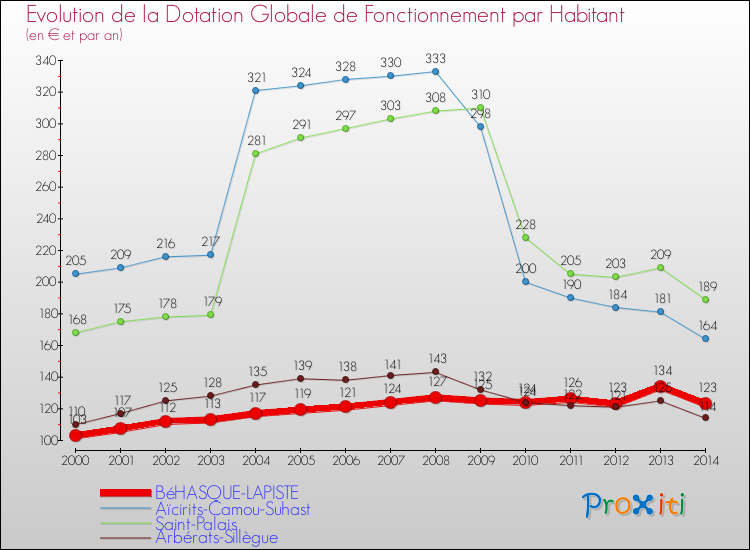 Evolution et montant de la dotation globale de fonctionnement par Habitant pour BéHASQUE-LAPISTE et les communes proches de 2000 à 2014. Comparaison des dotations globales de fonctionnement par habitant pour BéHASQUE-LAPISTE et les communes voisines de 2000 à 2014.