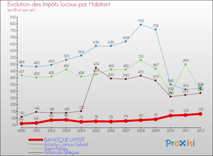 Evolution et montant des impôts locaux par Habitant pour BéHASQUE-LAPISTE et les communes proches Comparaison des impôts locaux par habitant pour BéHASQUE-LAPISTE et les communes voisines
