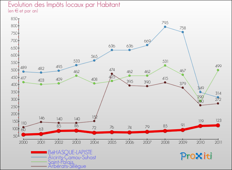 Evolution et montant des impôts locaux par Habitant pour BéHASQUE-LAPISTE et les communes proches Comparaison des impôts locaux par habitant pour BéHASQUE-LAPISTE et les communes voisines