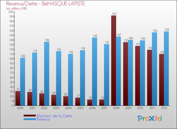 Evolution comparée de la dette et des revenus pour la commune de BéHASQUE-LAPISTE de 2000 à 2012 Comparaison de la dette et des revenus pour BéHASQUE-LAPISTE de 2000 à 2012