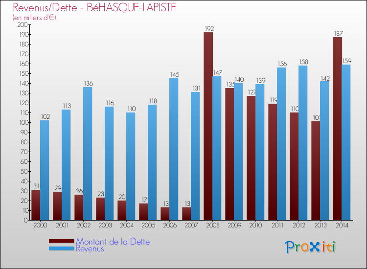 Evolution comparée de la dette et des revenus pour la commune de BéHASQUE-LAPISTE de 2000 à 2014 Comparaison de la dette et des revenus pour BéHASQUE-LAPISTE de 2000 à 2014