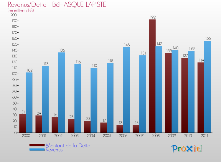 Evolution comparée de la dette et des revenus pour la commune de BéHASQUE-LAPISTE de 2000 à 2011 Comparaison de la dette et des revenus pour BéHASQUE-LAPISTE de 2000 à 2011
