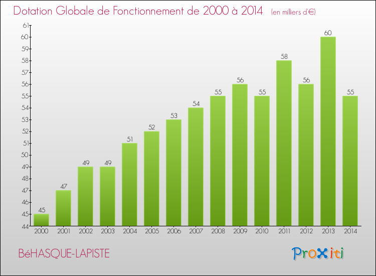 Evolution du montant de la Dotation Globale de Fonctionnement pour la commune de BéHASQUE-LAPISTE de 2000 à 2014 Evolution du montant de la Dotation Globale de Fonctionnement pour BéHASQUE-LAPISTE de 2000 à 2014