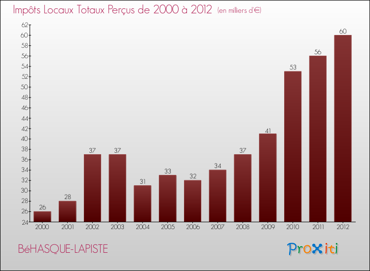 Evolution des Impôts Locaux pour la commune de BéHASQUE-LAPISTE de 2000 à 2012 Evolution des Impôts Locaux pour BéHASQUE-LAPISTE de 2000 à 2012