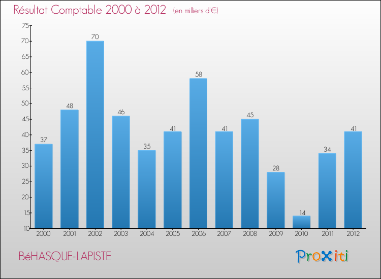 Evolution du résultat comptable pour la commune de BéHASQUE-LAPISTE de 2000 à 2012 Evolution du résultat comptable pour BéHASQUE-LAPISTE de 2000 à 2012