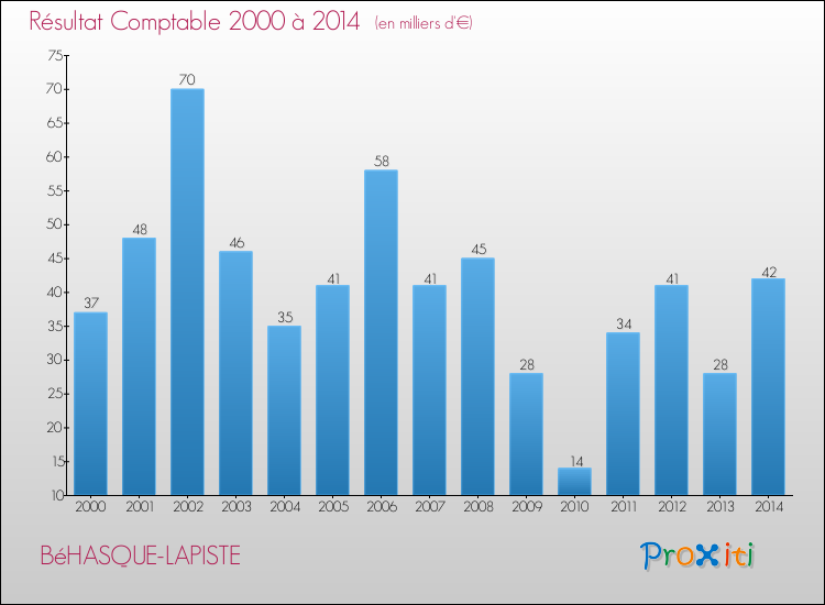 Evolution du résultat comptable pour la commune de BéHASQUE-LAPISTE de 2000 à 2014 Evolution du résultat comptable pour BéHASQUE-LAPISTE de 2000 à 2014
