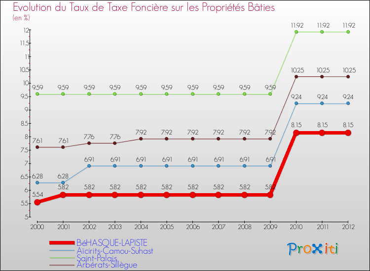 Evolution du taux de la taxe foncière sur le bati pour BéHASQUE-LAPISTE et les communes proches de 2000 à 2012 Comparaison des taux de taxe foncière sur le bati pour BéHASQUE-LAPISTE et les communes voisines de 2000 à 2012