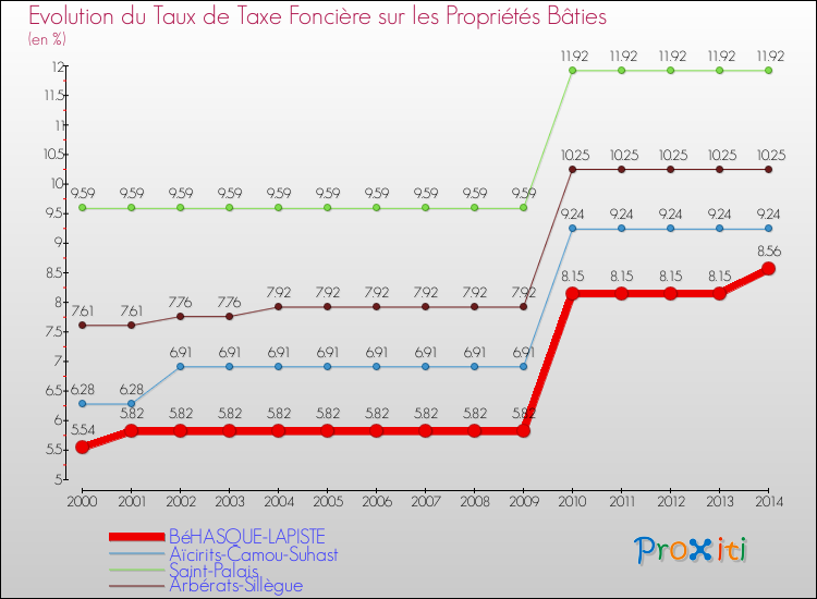Evolution du taux de la taxe foncière sur le bati pour BéHASQUE-LAPISTE et les communes proches de 2000 à 2014 Comparaison des taux de taxe foncière sur le bati pour BéHASQUE-LAPISTE et les communes voisines de 2000 à 2014